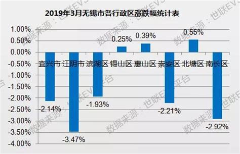 无锡商品住宅交易量暴涨行情！开发商备货迎接银四！