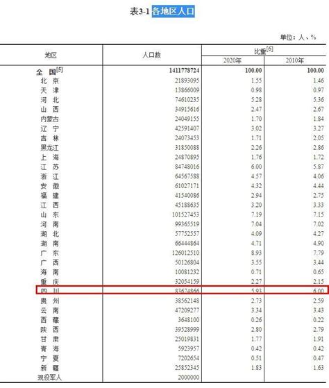 四川人口有多少（2022四川人口数量）_玉环网