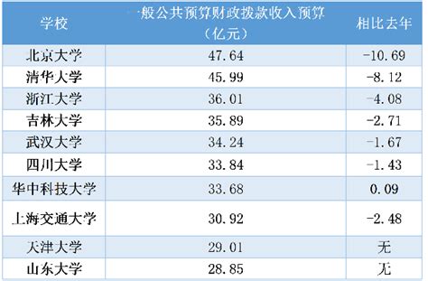 60余高校财政拨款经费减少超百亿，这三所大学被“砍”经费最多 - Beijing Broadview Technology, Inc.