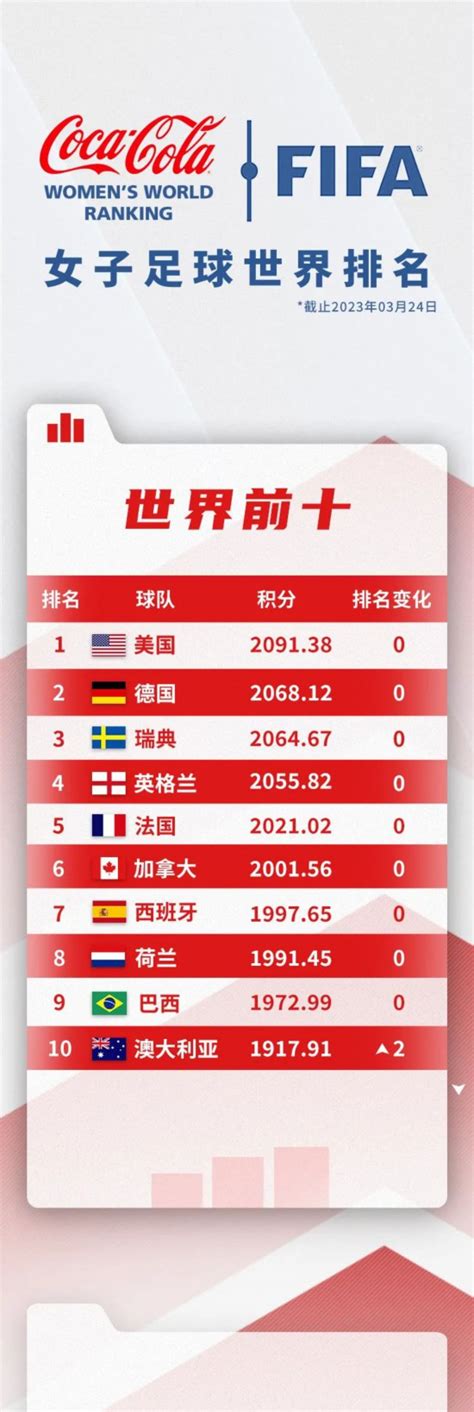 国际足联公布最新女足排名：中国位列世界第13亚洲第3_思想与实践
