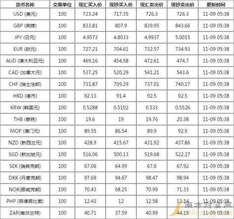 [外汇]今日中国银行外汇牌价表 11月9日中国银行外汇汇率多少？ - 南方财富网