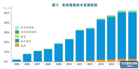 2020-2025年中国新能源市场趋势预测-国际能源网能源财经频道
