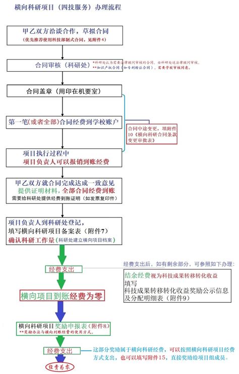 横向科研项目（技术开发、转让、咨询、服务等）办理流程-陕西国防工业职业技术学院－科研管理处