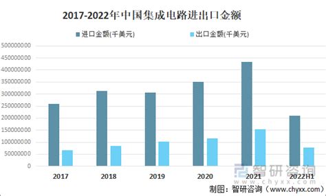 2017-2021年集成电路产业销售额 - 前瞻产业研究院