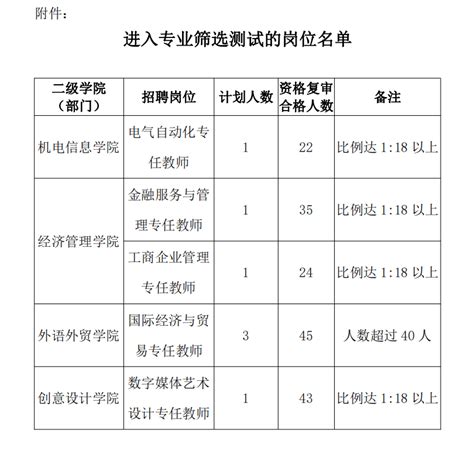 义乌工商职业技术学院2022年教师公开招聘公告的补充公告-人事处