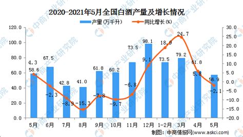 2021年5月中国白酒产量数据统计分析-中商情报网