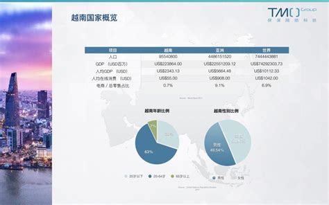 2022年东南亚电商数据报告 - 中国跨交会|中国跨境电商交易会官方网站