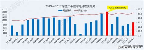 2020年东莞楼市成绩单出炉，房价涨幅全国第1_同比上涨