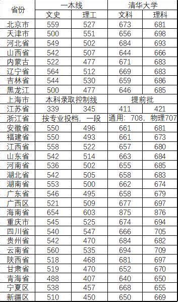 2019年清华录取分数多少？都有哪些专业？正常人考清华有多难知道