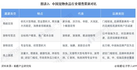 2023年中国宠物食品行业销售渠道分析 线上渠道逐渐掌握主导地位【组图】_行业研究报告 - 前瞻网