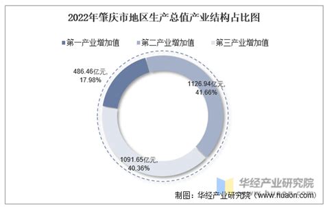 2022年肇庆市地区生产总值以及产业结构情况统计_华经情报网_华经产业研究院