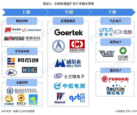 深度解析！十张图了解2021年中国传感器行业 - 信息站
