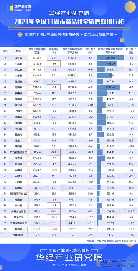 2021年全国31省市商品住宅销售额排行榜：江苏排名第一，西藏增速最快_华经情报网_华经产业研究院