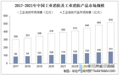 2022年中国消防（消防安全）行业现状分析，智慧消防产业渗透率稳步提升「图」_趋势频道-华经情报网
