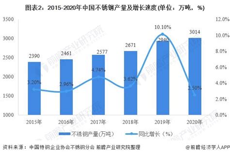 2021年中国不锈钢行业产销现状与产品结构分析 产销均平稳增长【组图】_行业研究报告 - 前瞻网