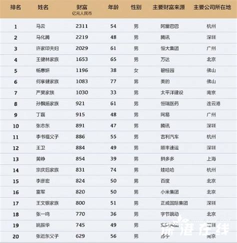 中国最富有的100人，都住在哪些城市？ - 知乎
