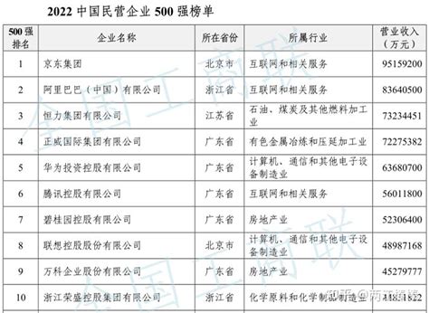 中国民营企业500强的四个变化 - 知乎