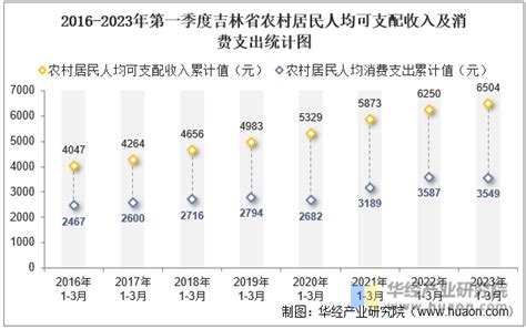 2019年吉林人均可支配收入、消费性支出、收支结构及城乡对比分析「图」_地区宏观数据频道-华经情报网