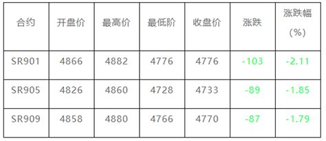 预计后市糖价维持整理状态 洲际期货交易所（ICE）原糖期货周三收跌，由于两大主产国巴西和印度的甘蔗产量前景持续改善。 交投最活跃的 ICE 5 ...