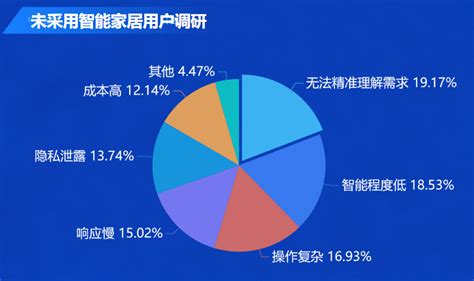 中国智能家居产业生态图谱2017 - 易观