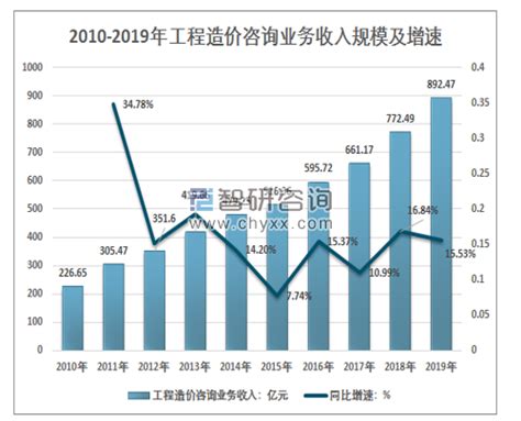 2018年中国工程造价市场分析报告-行业深度调研与发展前景预测_观研报告网