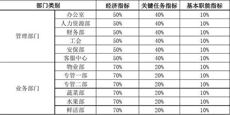 考核指标体系的设计原则 - 知乎