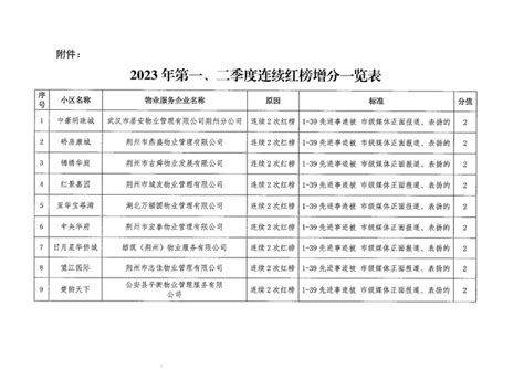 关于荆州市2023年第一、第二季度连续红榜物业服务企业表彰的通报 - 荆州市住房和城乡建设局