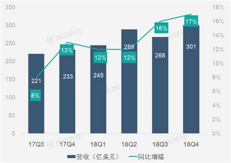 腾讯游戏营收超300亿 超后8家公司总和_数据分析 - 07073产业频道