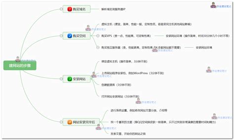 建网站的详细步骤流程 建站之前一定要看 – 郑州索普信息技术有限公司