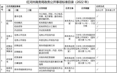 红河州商务局政务公开事项标准目录（2022年）