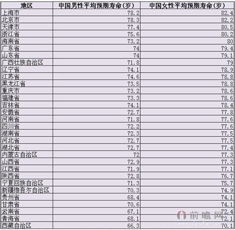 中国男女平均寿命分省市统计上海人平均寿命全国最高_前瞻数据 - 前瞻网