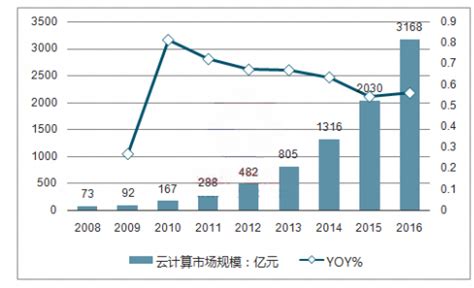 云计算市场分析报告_2018-2024年中国云计算市场深度评估与投资决策研究报告_中国产业研究报告网