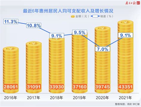 惠州人均收入首超4万元大关，最有钱的是这个县区__财经头条
