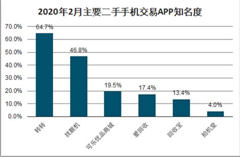 二手手机交易平台市场分析报告_2021-2027年中国二手手机交易平台市场前景研究与投资方向研究报告_中国产业研究报告网
