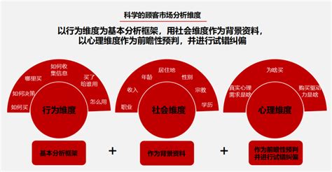 如何挖掘客户需求?从这三个维度，巧抓客户痛点 - 秦志强笔记_网络新媒体营销策划、运营、推广知识分享