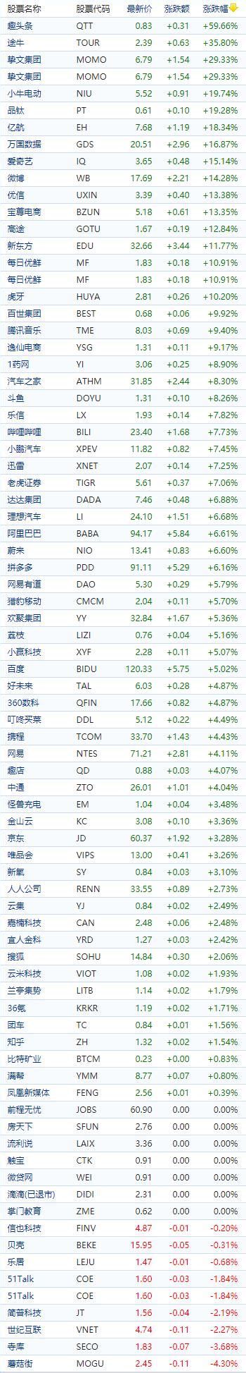 中国概念股收盘：近40只股票涨幅超10%，趣头条飙涨近60%、途牛涨超35%-美股-金融界