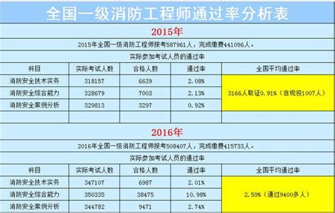 消防工程师怎样考_有途教育