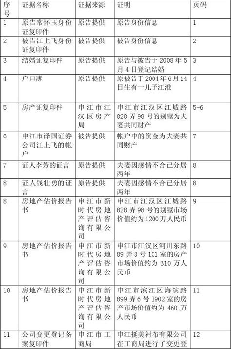 民事诉讼证据清单模板_word文档免费下载_文档大全