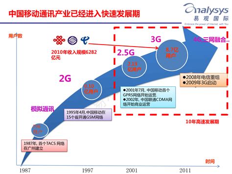 中国移动通讯产业的发展与影响 - 易观
