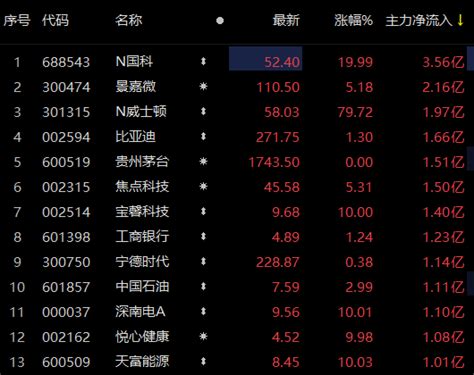 13只个股主力资金净流入超1亿元 国科军工居首-市场-上海证券报·中国证券网