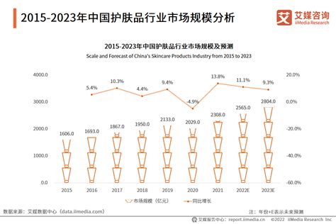 2022年中国化妆品行业发展趋势：行业线上化趋势明显，各品牌加大线上布局力度__财经头条