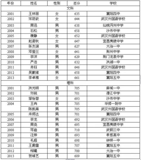 1999~2006中国中学高考状元排行榜Word模板下载_编号lmngammo_熊猫办公