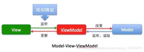 前端框架Vue的MVVM模式的理解_mvvm框中的vm-CSDN博客