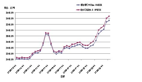 7月国内市场钢材价格降幅加大 8月呈止跌趋升走势__上海有色网