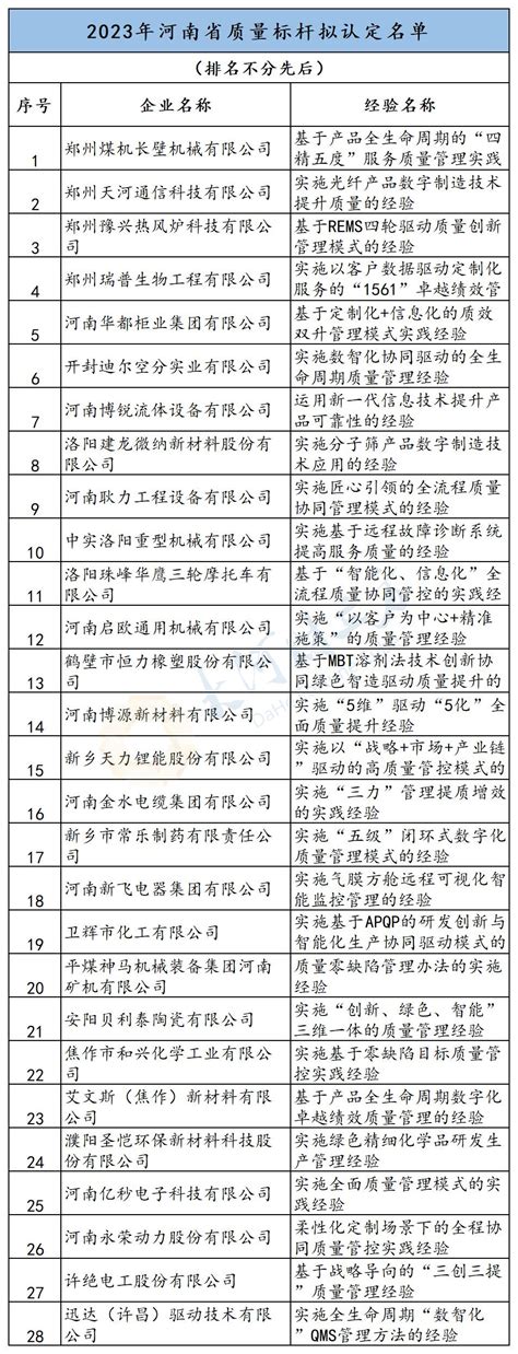2023年河南省质量标杆拟认定名单公示，建龙微纳、天力锂能等在列