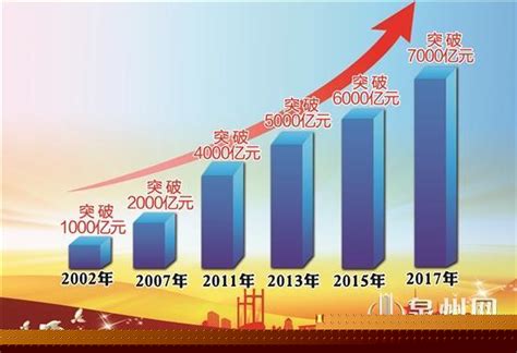 改革开放40年 泉州经济总量翻了近10番_泉州新闻_海峡网