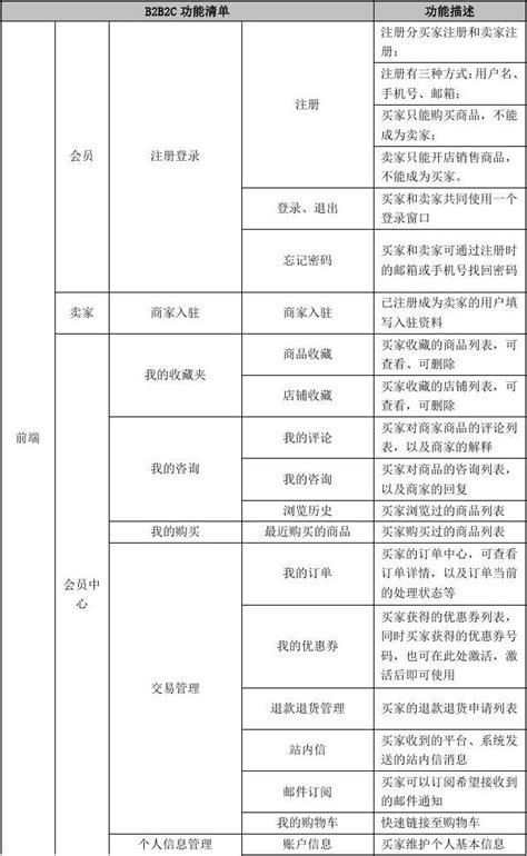 B2B2C功能详细清单列表_word文档免费下载_文档大全