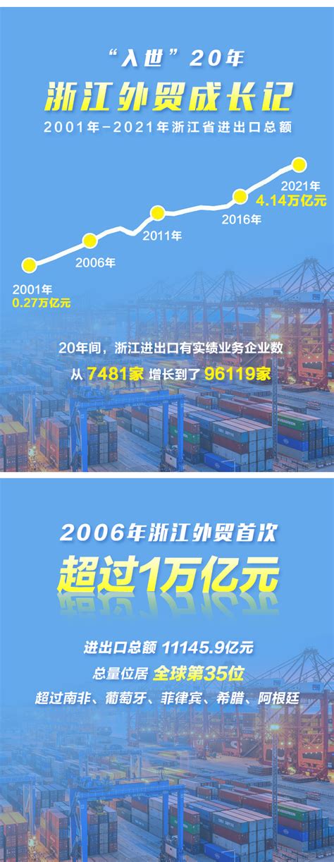 2021年浙江外贸跨过三个“万亿” 进出口总额首次破4万亿元-萧山网 全国县（市、区）第一网
