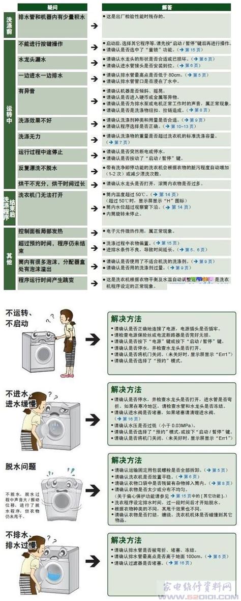 海尔XQG75-HB1286A洗衣机故障代码表 - 家电维修资料网