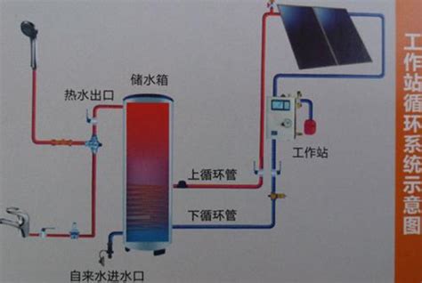 太阳能和燃气热水器组合一起供热水，是串联好还是并联好？